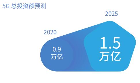 信通院：2020年，5G總投資額將達(dá)0.9萬億元
