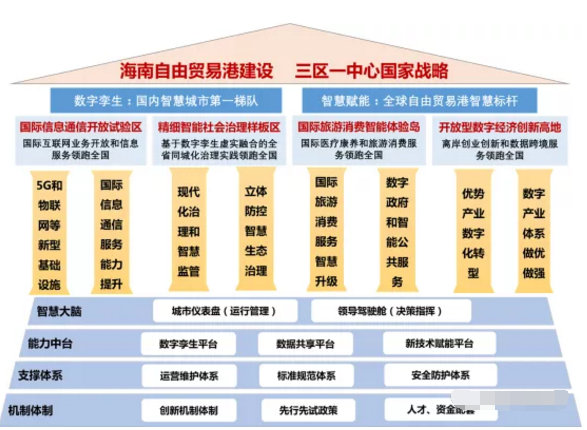 智慧海南：推動率先實現(xiàn)5G全省低頻廣域覆蓋和異網(wǎng)漫游，建設(shè)應(yīng)急管理綜合應(yīng)用平臺等重大工程