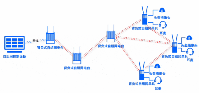 寬帶MESH自組網(wǎng)有哪些應(yīng)用場(chǎng)景？